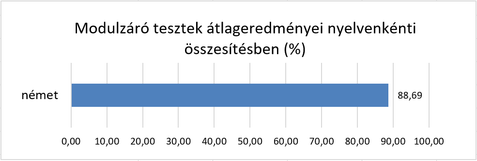 webre_modultesztek_2020.png